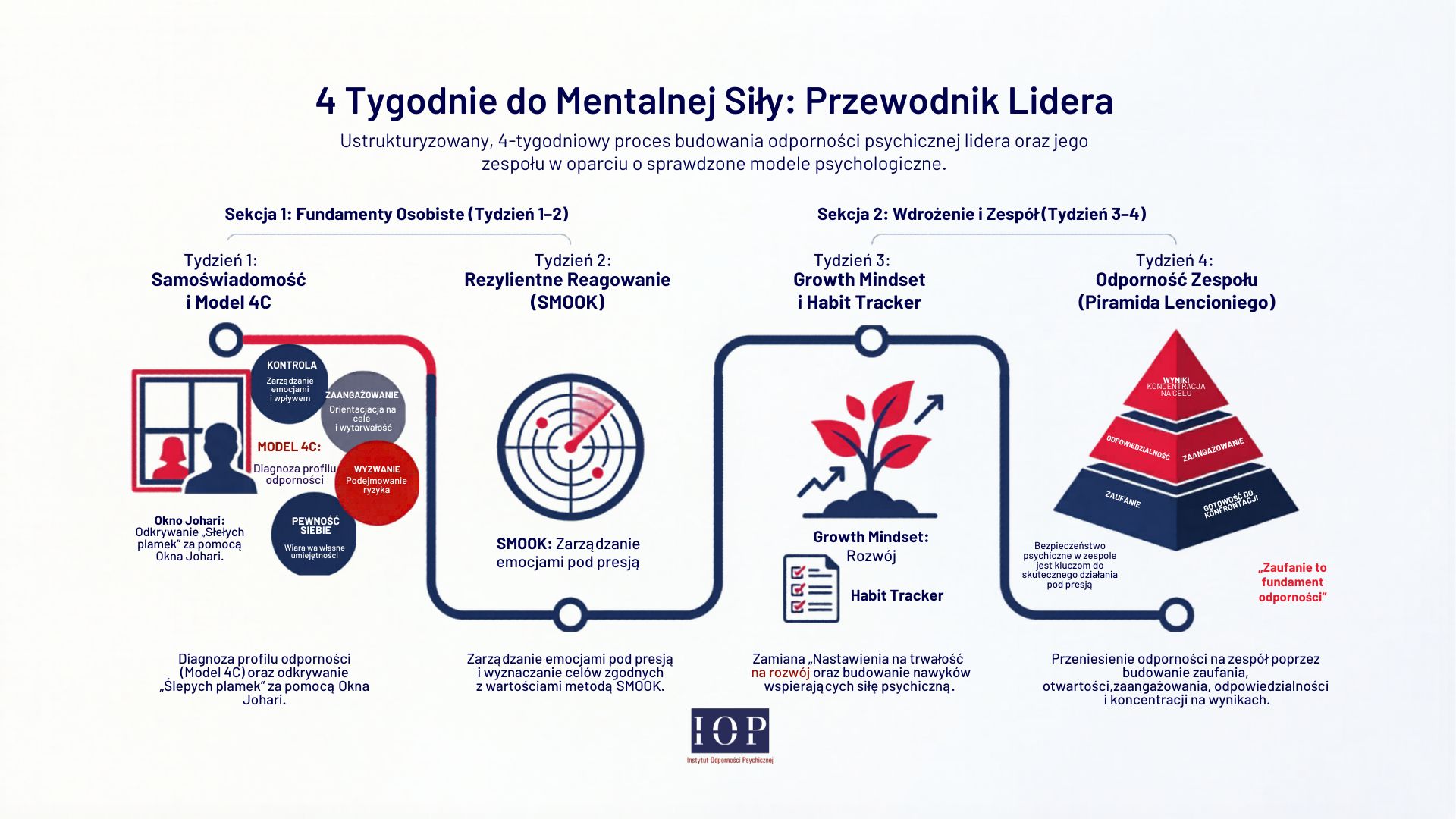 4 tygodnie do mentalnej siły — przewodnik lidera: samoświadomość i Model 4C, metoda SMOOK, Growth Mindset, piramida Lencioniego